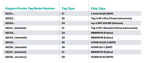 how to find rfid chips|types of rfid chips.